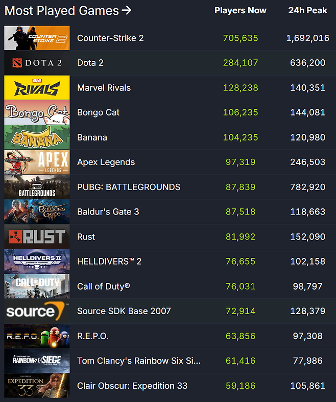 ▲ 스팀 이용자 통계 순위 (자료 출처: SteamDB)