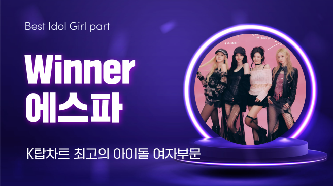 K-POP의 현 상황을 알려주는 글로벌 K팝 투표사이트 ‘K탑스타’(KTOPSTAR)에 따르면 5월 12일부터 5월 18일까지 집계된 46회차 ‘최고의 아이돌(여)’ 부문에서 에스파가 1위를 차지했다.