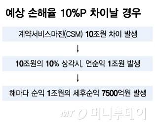 예상 손해율 10%P 차이날 경우/그래픽=김다나