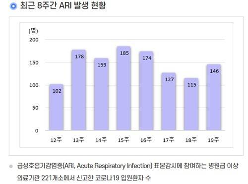 코로나19 주간 발생 현황. 질병관리청