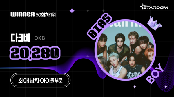 ▲ 다크비가 5월 셋째주 스타덤 '최애 아이돌' 남자부문 주간랭킹에서 1위를 차지한 투표결과 이미지. 제공|스타덤