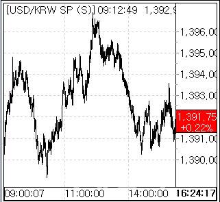 20일 환율 흐름. (사진=엠피닥터)