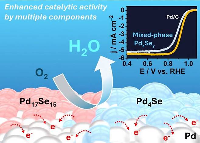 팔라듐 셀레나이드(Pd-Se) 다상 구조 촉매 개발.