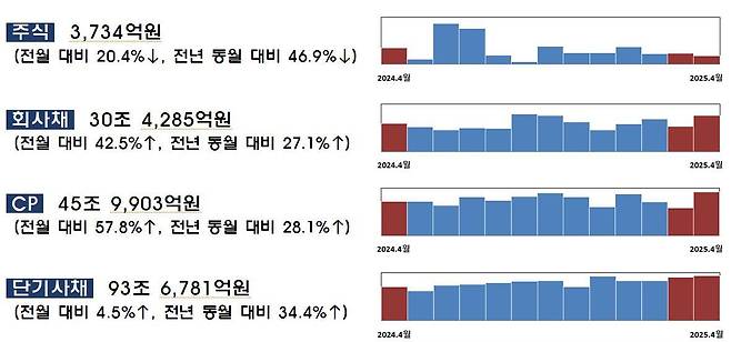 지난달 국내 기업들의 직접금융을 통한 자금조달 현황./금융감독원