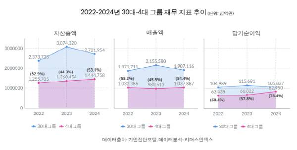 2022~2024년 30대그룹, 4대그룹 재무 추이. 리더스인덱스 제공