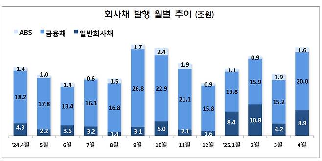 회사채 발행 월별 추이 /사진=금융감독원