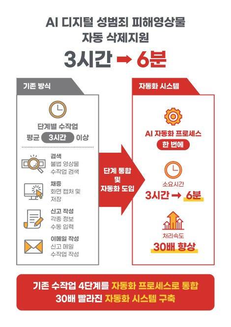 AI디지털 성범죄 피해영상물 자동 삭제지원. 서울시 제공