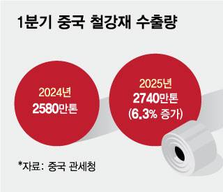 1분기 중국 철강재 수출량/그래픽=김현정