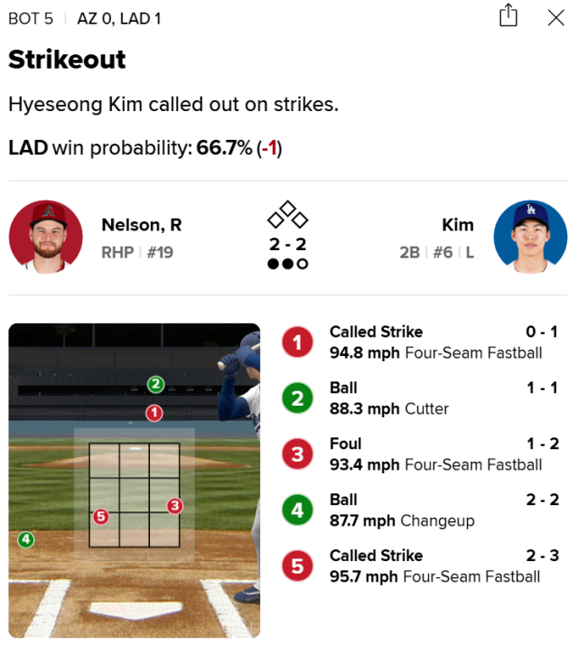 두 번째 타석 김혜성 스트라이크 존./MLB 문자중계