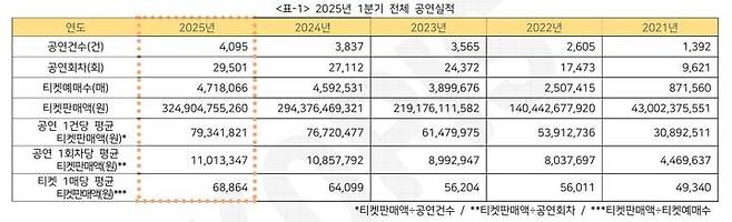 2025년 1분기 전체 공연실적. (예술경영지원센터 제공) *재판매 및 DB 금지