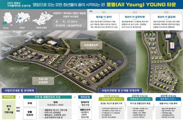 지역활력타운 공모 사업에 선정된 영암군 계획도. 전남도 제공