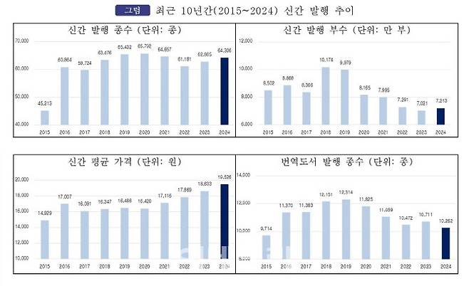 최근 10년간(2015~2024) 신간 발행 추이. (사진=대한출판문화협회)
