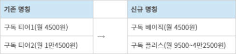 <표>SOOP 구독 요금제 변경 - 자료: SOOP