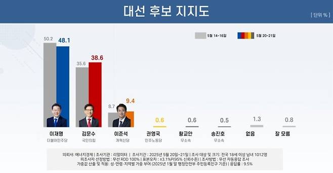 리얼미터 5월 4주 차 대선 후보 지지도. /사진=뉴시스