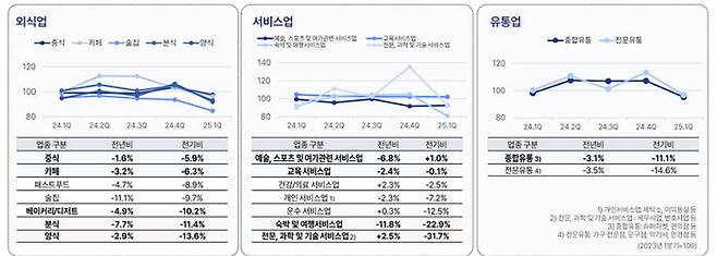 업종별 매출 추이