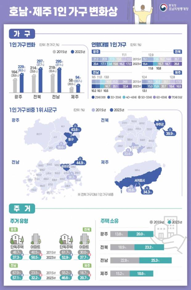 호남·제주지역 1인 가구 변화상<호남지방통계청 제공>