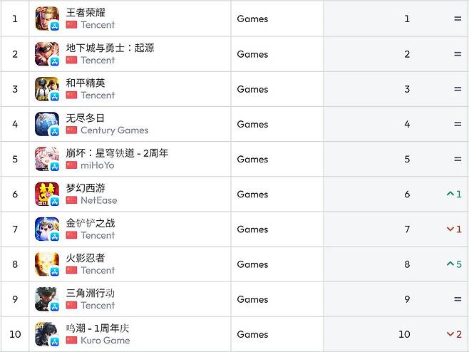 중국 앱스토어 순위(자료 출처-data.ai)
