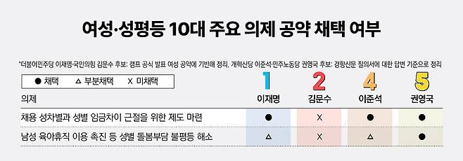 여성 성평등 10대 의제