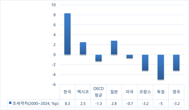OECD 조세격차 증가율 추이(1인 독신 근로자·평균임금 기준) ※자료=OECD 데이터 분석