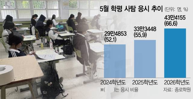 5월 전국연합학력평가가 실시된 8일 대구 수성구 대구여자고등학교 3학년 교실에서 학생들이 시험을 준비하고 있다. 대구=연합뉴스