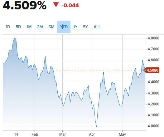 10년물 국채금리 추이 (그래픽=CNBC)