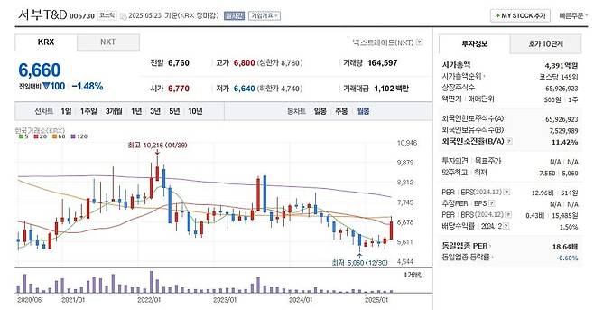 서부T&D 주가 월봉 그래프 캡처.