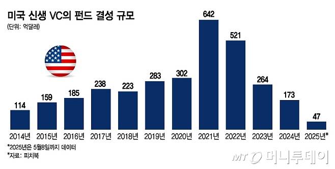 미국 신생 VC의 펀드 결성 규모/그래픽=김지영