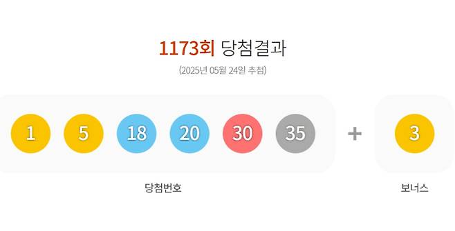 1173회 로또 당첨번호 '1, 5, 18, 20, 30, 35' 보너스 번호 '3'