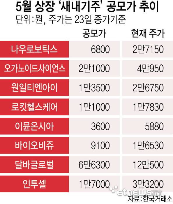 5월 상장'새내기주'공모가 추이