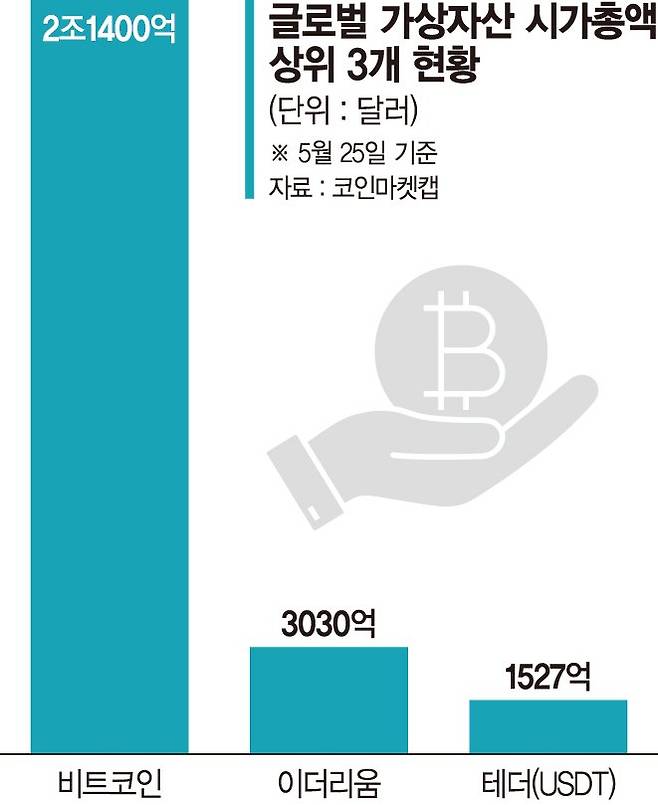 ‘이자농사’ 5% 수익… 스테이블코인 급부상[스테이블