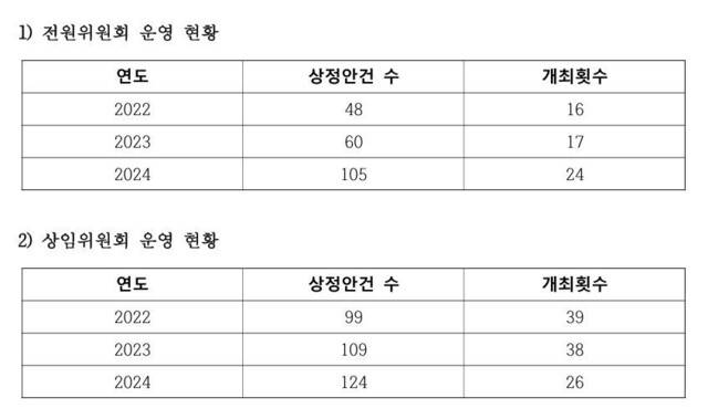 인권위의 간리 승인소위 답변서에 담긴 전원위·상임위 운영 현황 붙임자료. 인권위 제공