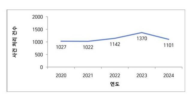 인권위의 간리 승인소위 답변서에 나오는 침해구제제1위원회(침해1소위) 사건처리 건수 통계. 2023년 12월 4개월 만에 열린 소위에서 무더기 상정과 기각이 이뤄졌다는 사실은 설명돼 있지 않다. 인권위 제공