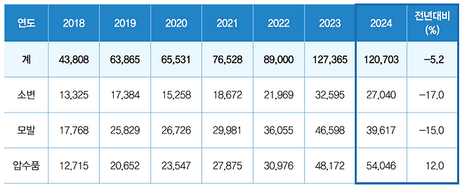 연간 국과수에 접수된 감정물별 마약류 감정 종 수(2018~2024년). 출처: 마약류 감정백서 2024