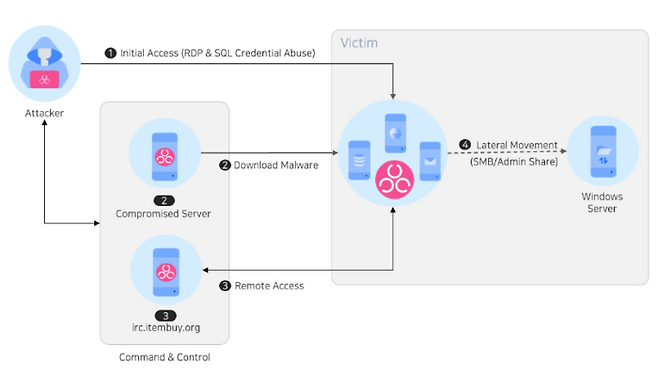 TA-ShadowCricket의 일부 악성코드와 도구에는 제작자와 관련된 것으로 보이는 키워드인 ‘Melody’, ‘Syrinx’, ‘WinEggDrop’이 포함돼 있다. 트렌드마이크로 보고서에 따르면 WinEggDrop은 1982년 10월 중국 광둥성 광저우시 출신 인물로 추정된다. <출처=안랩-NCSC 합동 보고서>
