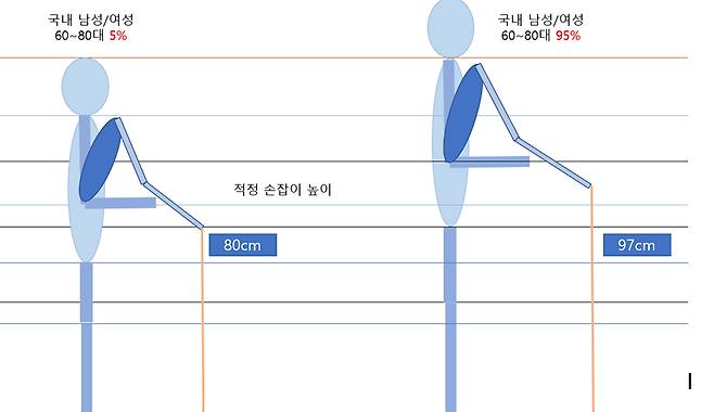 폐지 수집 어르신의 신체를 측정해, 적정한 손잡이 높이가 몇 cm인지 분석한 자료./사진=녹색병원 제공
