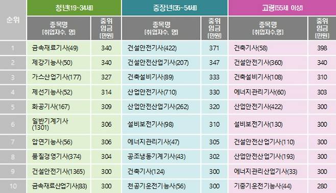 연령대별 초임임금 Top 10 종목(취업자수가 30인 이상인 종목 중에서 중위임금이 높은 순). 고용노동부 제공