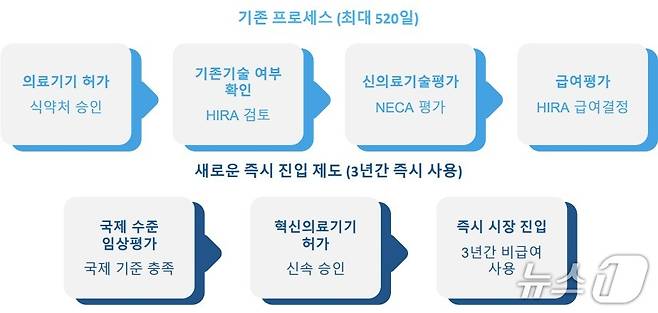 국내 메디테크 규제당국이 규제 프로세스 혁신에 나서고 있다.(아이큐비아 제공)/뉴스1