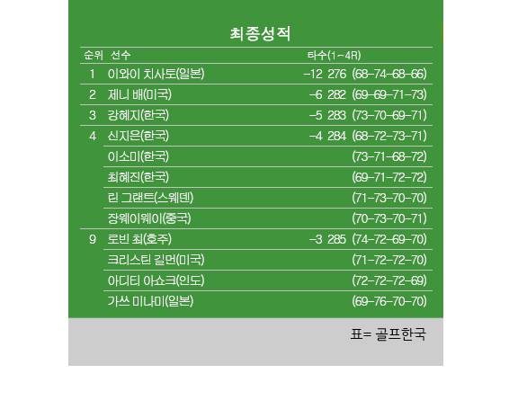 2025년 미국여자프로골프(LPGA) 투어 '멕시코 리비에라 마야 오픈 앳 마야코바' 최종순위. 이와이 치사토 우승, 제니 배 2위, 강혜지 3위, 신지은·이소미·최혜진 공동4위. 표=골프한국