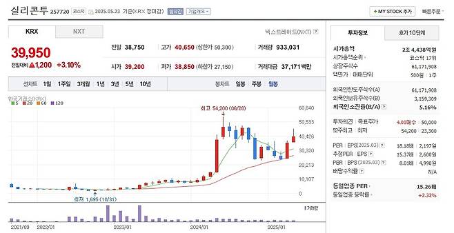 실리콘투 주가 월봉 그래프 캡처.