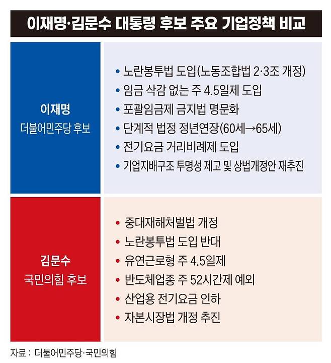이재명·김문수 대통령 후보 주요 기업정책 비교. 그래픽=송영 기자