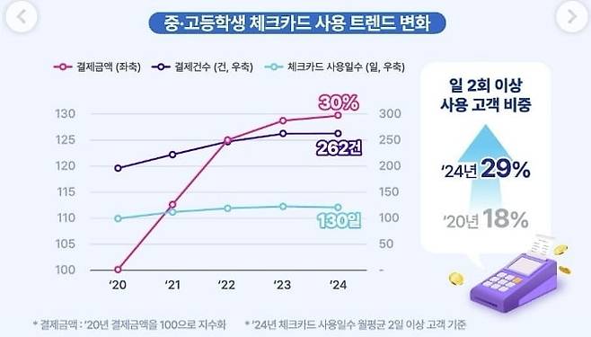 중고등학생 체크카드 사용 트렌드 변화/사진=NH농협은행