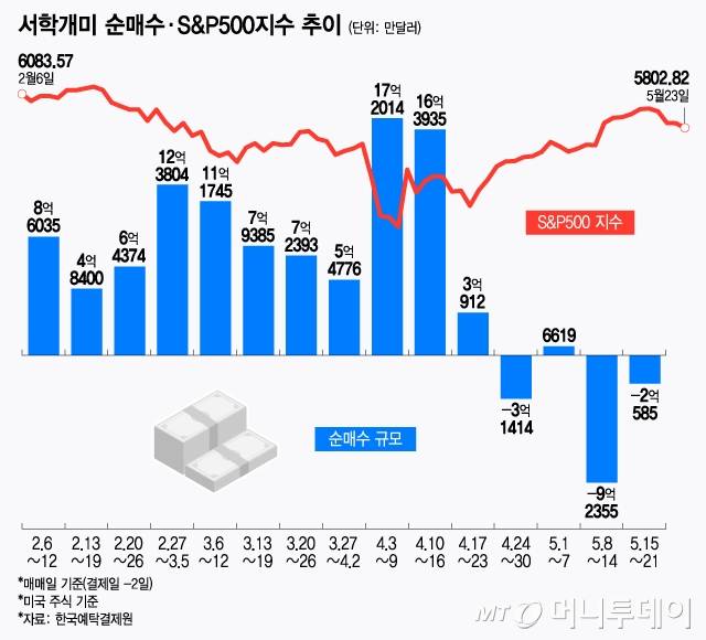 서학개미 순매수·S&P500지수 추이/그래픽=윤선정