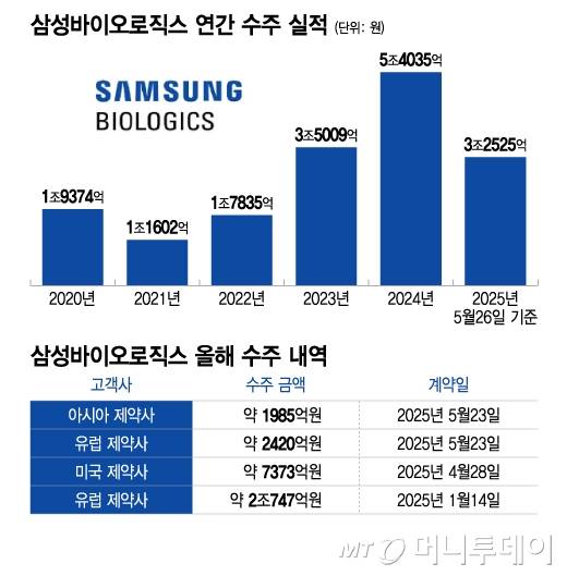 삼성바이오로직스 연간 수주 실적, 삼성바이오로직스 올해 수주 내역/그래픽=이지혜