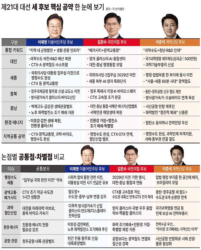 제 21대 대선 세 후보 핵심 공약 한 눈에 보기.