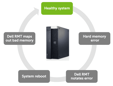 ECC 메모리의 오류를 부팅 과정에서 검출하는 RMT 기술 작동 개요도.