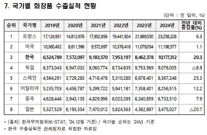 국가별 화장품 수출실적 현황(자료=식품의약품안전처)