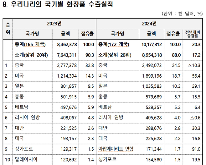 우리나라의 국가별 화장품 수출실적(자료=식품의약품안전처)