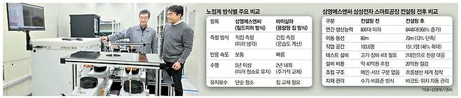 박상익 삼영에스앤씨 대표(왼쪽)와 문용권 삼성전자 ESG&스마트공장지원센터 위원이 노점계 테스트 장비 앞에서 이야기를 하고 있다.