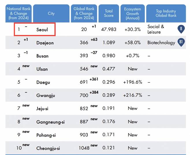 한국 10개 도시의 글로벌 스타트업 생태계 지수 순위/사진=스타트업블링크