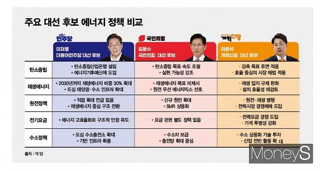 주요 대선 후보들의 에너지 정책 비교. /그래픽=김은옥 기자